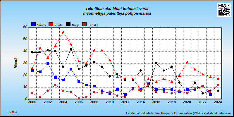 Tekniikan ala: Muut kulutustavarat  --- myönnettyjä patentteja pohjoismaissa (maassa vakinaisesti asuville)